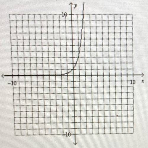 Choose the equation that best fits the following graph.

-10
-10
a. y = 1*
b. y = 2.54
c. = 3.25*