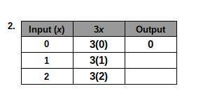 What is the output of 3(1)?
Input(x) 3x Output
1 3(1) ???