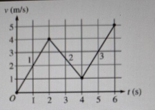 The graph above shows velocity via as a function of time t for a 0.50 kg object traveling along a s