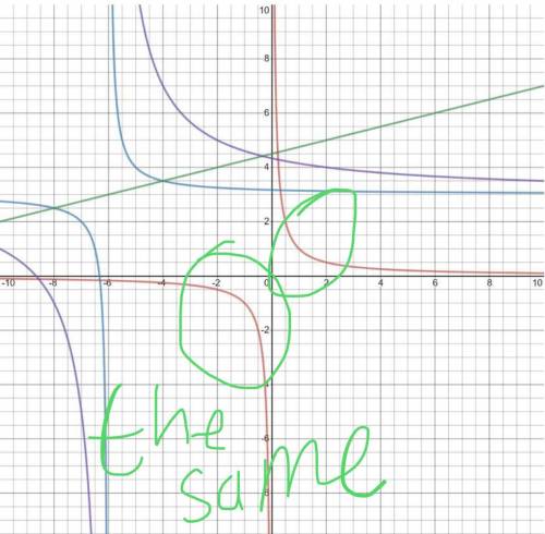Did the vertical or horizontal asymptote change? If it didn’t change, why not?