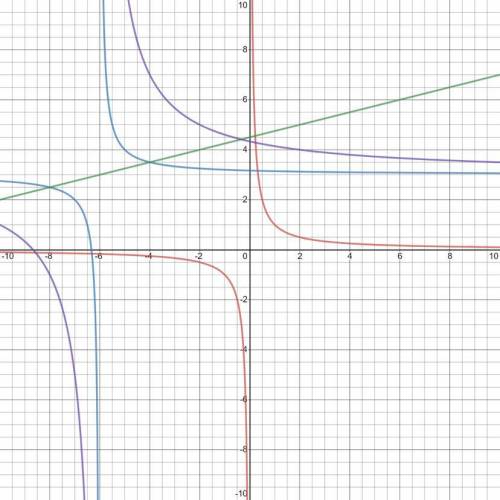 What is the vertical asymptote