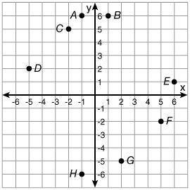 Which point is located at (6,1) A E H or B?