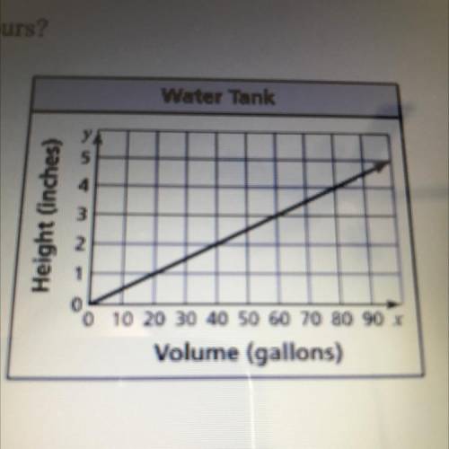 Please Help! The graph relates the height of the water in a tank y (in inches) to the volume of the