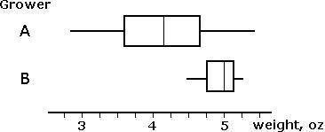The box plots represent weights of tomatoes harvested by two growers. Based on the graph, which is