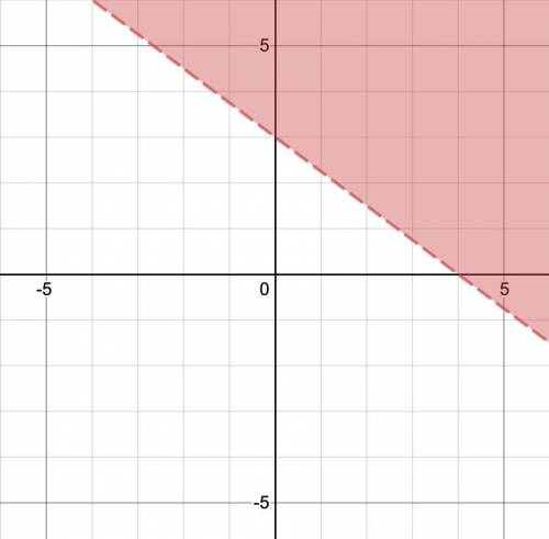 Graph y > - 3/4x + 3