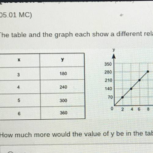 Table and a graph each show me different relationship between The same two variables, X and Y:

ho