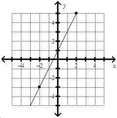 What is the equation of the line?

see attached image*
A) y=3=2(x+2)
B)y=5=1/2(x+2)
C)y-3=1/2(x-2)