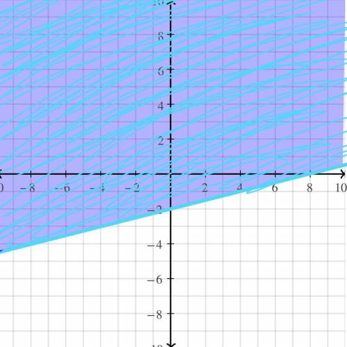 Graph the inequality on the axes below.
- 2 + 4y - 8
5