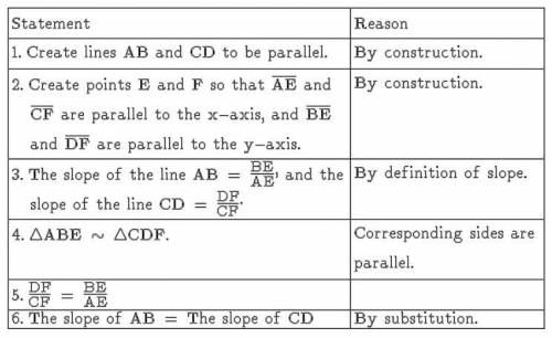 The following is an incomplete proof showing that parallel lines have equal slopes.

 Which of the