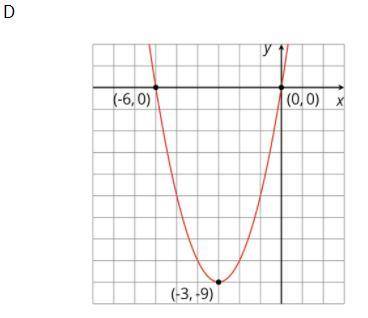 Which equation form would you use for this graph - standard, intercept, or vertex? Write an equatio