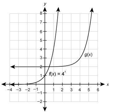 The graph showsf(x)and its transformationg(x).

Which equation correctly modelsg(x)?
g(x)=4x+4+2
g