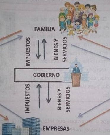 Explica la Gráfica de flujo circular de la economía​