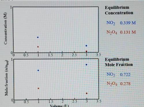 Compare the system (still at 50 C) with a volume of 1.0 L. What is the total amount of gas(mol) pre