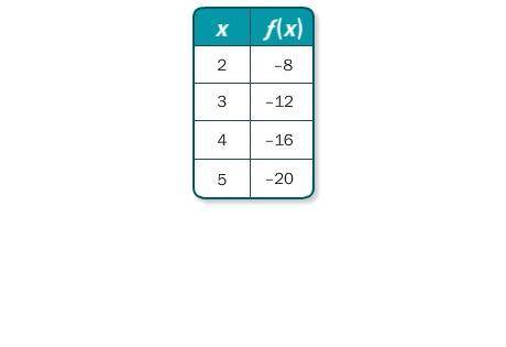 6. It's Not B

Write a function rule for the table.
A. f(x) = x + 4
B. f(x) = 4x
C. f(x) = x – 4
D