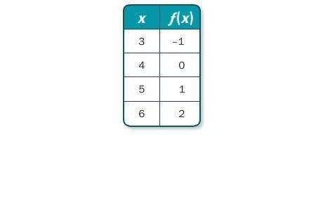 9.

Write a function rule for the table.
A. f(x) = –4x
B. f(x) = 4 – x
C. f(x) = x + 4
D. f(x) =