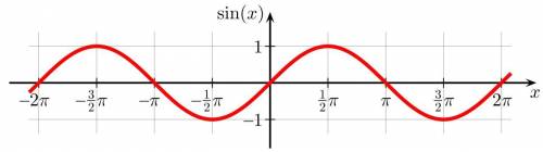 On the graph of f(x)=sinx and the interval [0,2π), for what value of x does f(x) achieve a minimum?