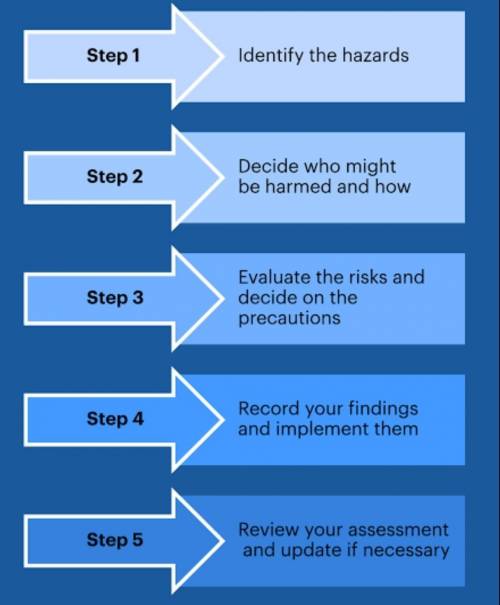 How to identify the level of a risk​