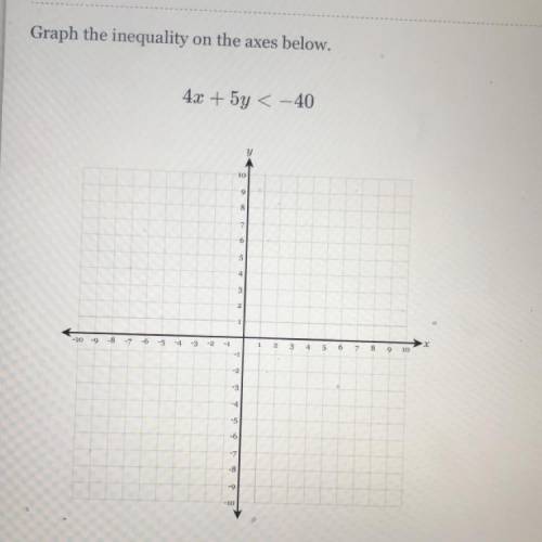 Graph the inequality on the axes below. 
4x + 5y < -40