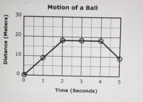 Which of the following best describes the motion of the ball between 4 and 5 Seconds​