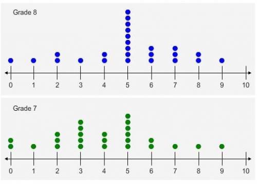 The dot plot shows the number of books read by students in grades 7 and 8 as part of a summer readi