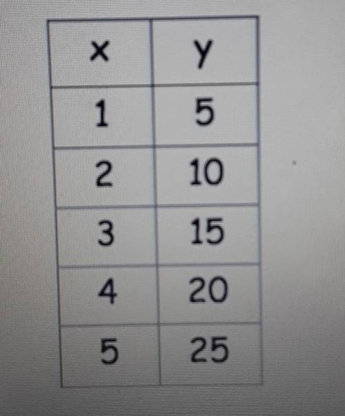 Write an equation in slope intercept form from the table. (Whoever answers correctly gets marked br