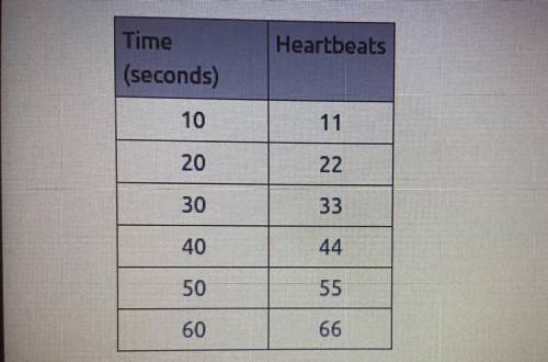 Michele measured her resting pulse rate by counting her number of heartbeats for a

duration of on