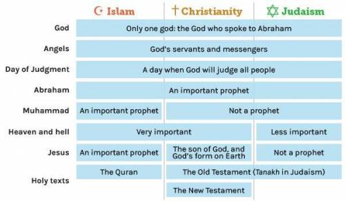 In one or two paragraphs, describe your opinion on what makes Islam a separate religion from Judais