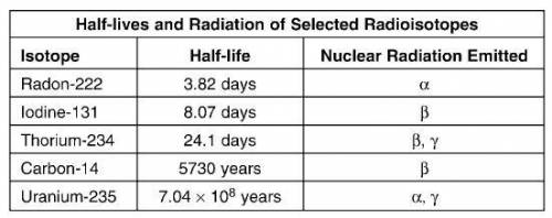 Figure 10-3

Using Tables and Graphs If an initial sample contains 48 g of thorium-234, how much o