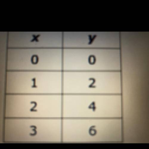 This table shows a proportional relationship between x and y Find the constant of proportionality (