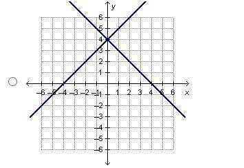 Which graph can be used to find the solution(s) to 4x = –4x?

HELP IM DOING THE TEST RN AND I DONT