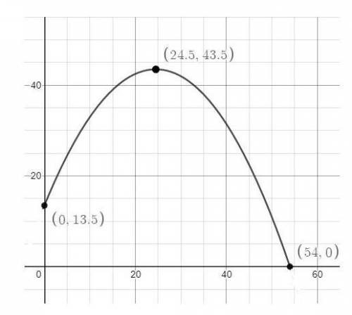 Please help? you dont have to answer them all but im seriously in trouble

1. The graph shows the