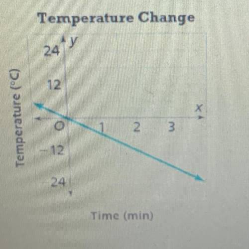 The graph shows a proportional relationship between

the temperature in degrees Celsius and the ti