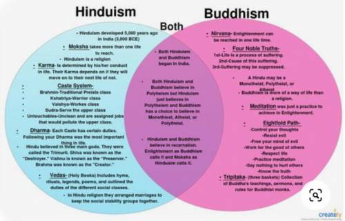 Compare and contrast the beliefs of Buddhism and Hinduism.