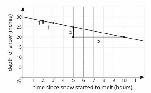 What mistake do you think someone might make in calculating the slope below?