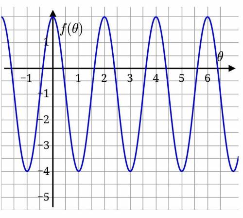 The graph of a periodic function f is shown below.

What is the period of f?   What is the midline