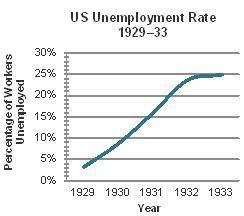 The graph shows the US unemployment rate from 1929 to 1933.

Based on the graph, which statement b