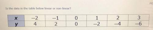 POSSIE

Is the data in the table below linear or non-linear?
x
у
-2
4
-1
2
Oo
1
-2
2
-4
3
-6