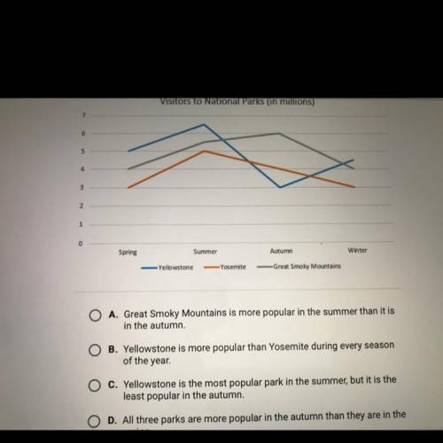 Which statement best interprets the information about the three parks in the
graph?