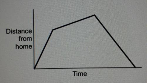 Manuel is riding his bike. The graph represents the distance Manuel travels from home over time. Di