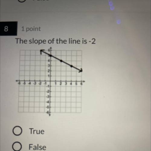 The slope of the line is - 2
O True
O False