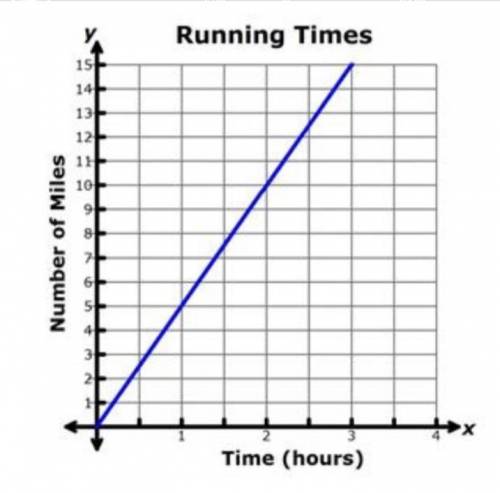 1.) write an equation of the line based on the graph:

(in this graph, the number of miles a jogge