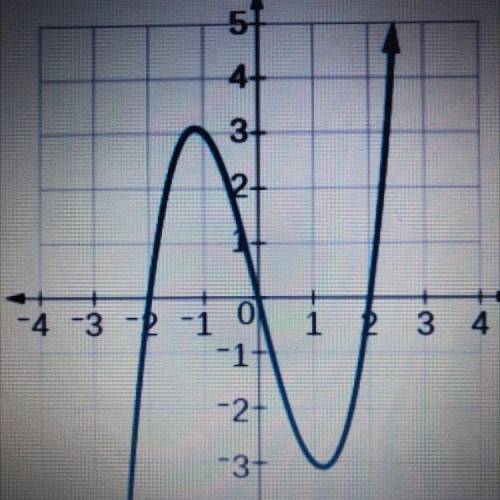 Is this graph a function? Explain why or why not.