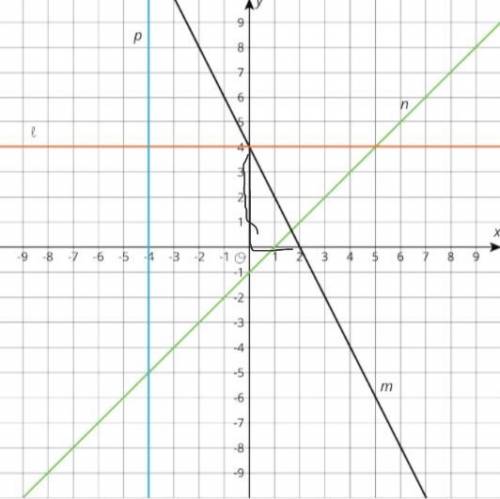 Write an equation for line green and red