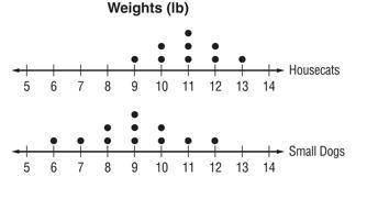 7. The double dot plot shows the weights in pounds of several housecats and small dogs. Which infer
