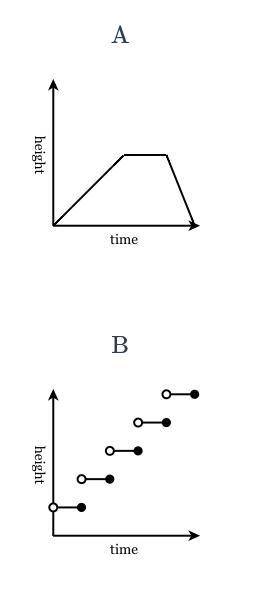 Match the correct graph to the story below.

A golfer hits a golf ball.
x = the time that has elap