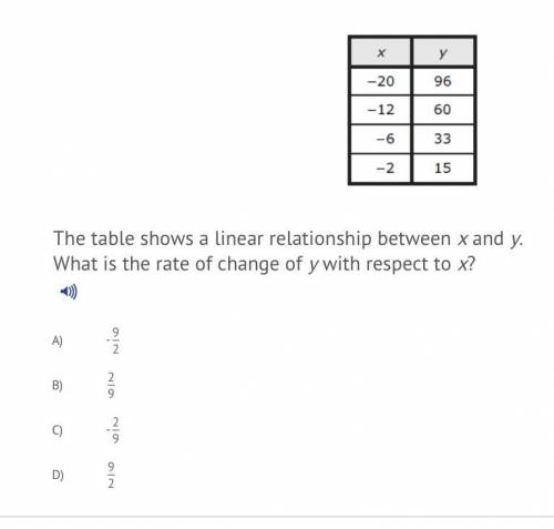 The table shows a linear relationship between x and y. What is the rate of change of y with respect