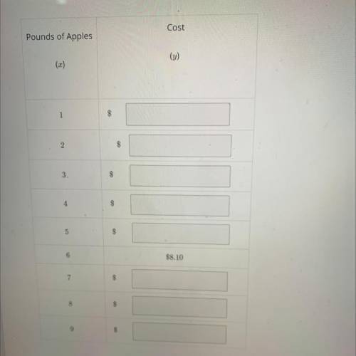 You pay $8.10 for 6 pounds of apples. Assuming that each pound of apples costs the same amount comp