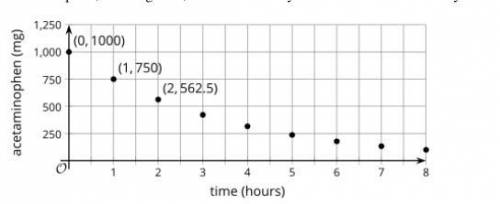 Acetaminophen is a common pain reliever and fever reducer. Here is a graph showing the amount of ac