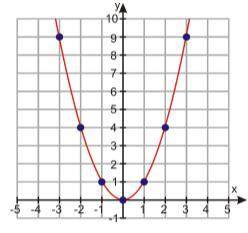 Identify the key attributes listed for each of the graphs.

Vertex:____________ 
Max/Min Y-interce