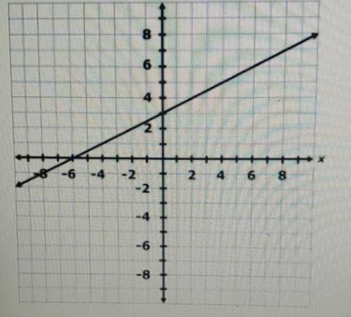 Use x as your independent variable and y as the dependent variable​